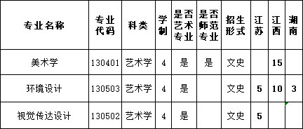 信阳学院2020年艺术类本科专业招生计划