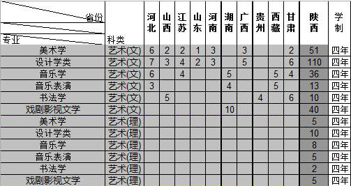 西安文理学院2021年艺术类本科专业招生计划