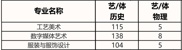 泉州职业技术大学2021年福建省美术类本科专业招生计划