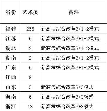 厦门华厦学院2021年艺术类本科专业招生计划