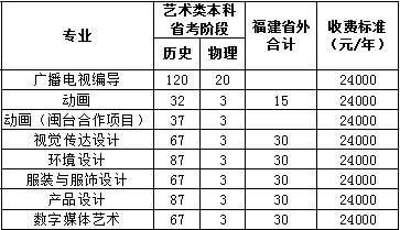 福州外语外贸学院2021年艺术类本科专业招生计划