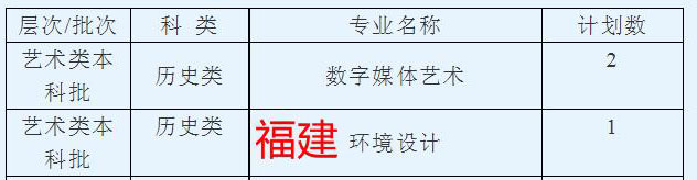 西安思源学院2021年艺术类本科专业招生计划