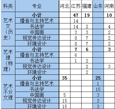 西安交通大学城市学院2021年艺术类本科专业招生计划