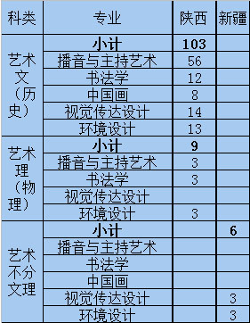 西安交通大学城市学院2021年艺术类本科专业招生计划