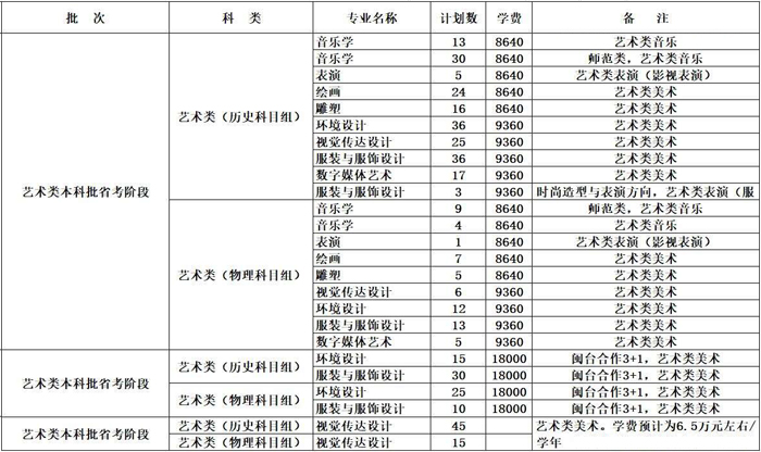 闽江学院2021年艺术类本科专业招生计划