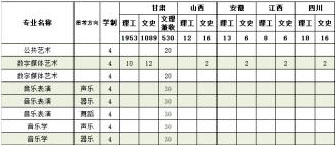 河西学院2021年艺术类本科专业招生计划