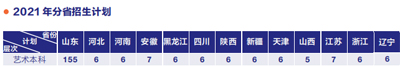 青岛城市学院2021年美术类本科专业招生计划