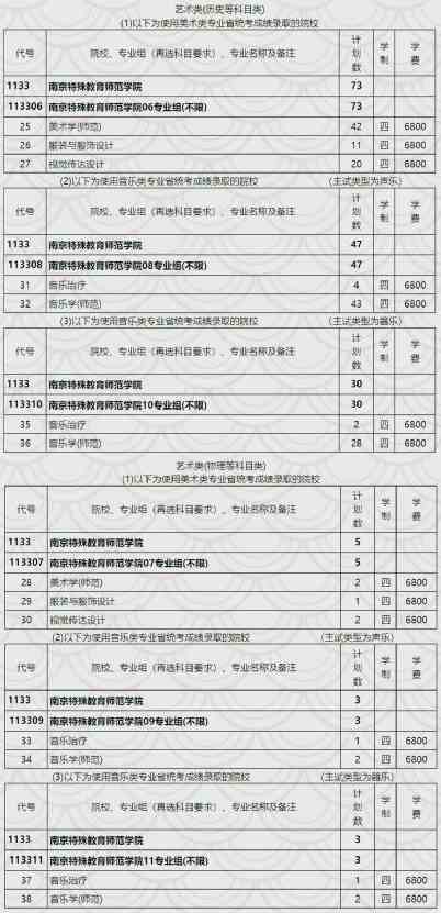 南京特殊教育师范学院2021年江苏省艺术类本科专业招生计划