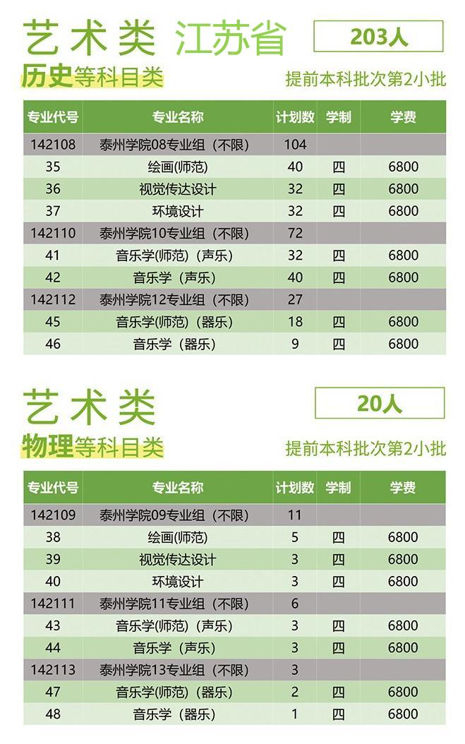 泰州学院2021年艺术类本科专业招生计划