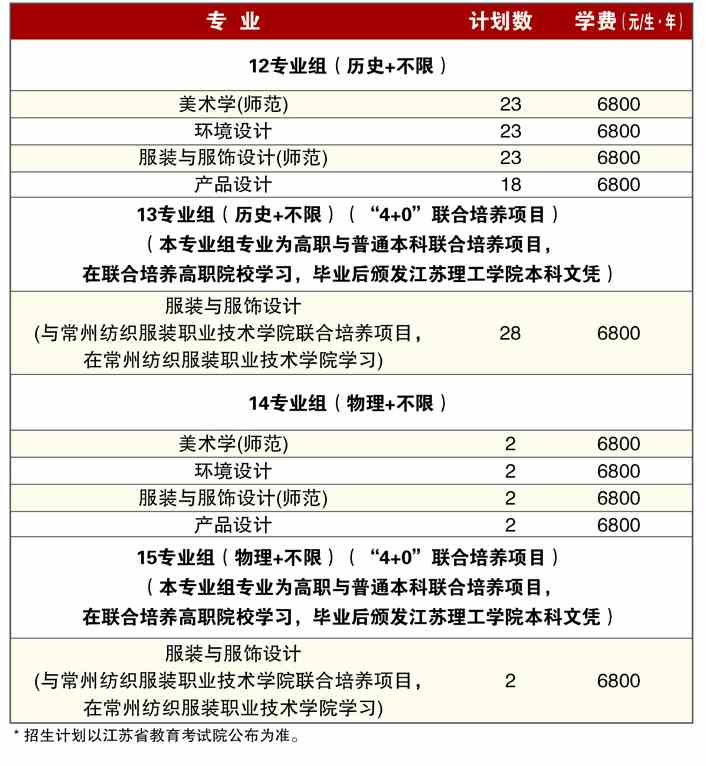 江苏理工学院2021年江苏省美术类本科专业招生计划