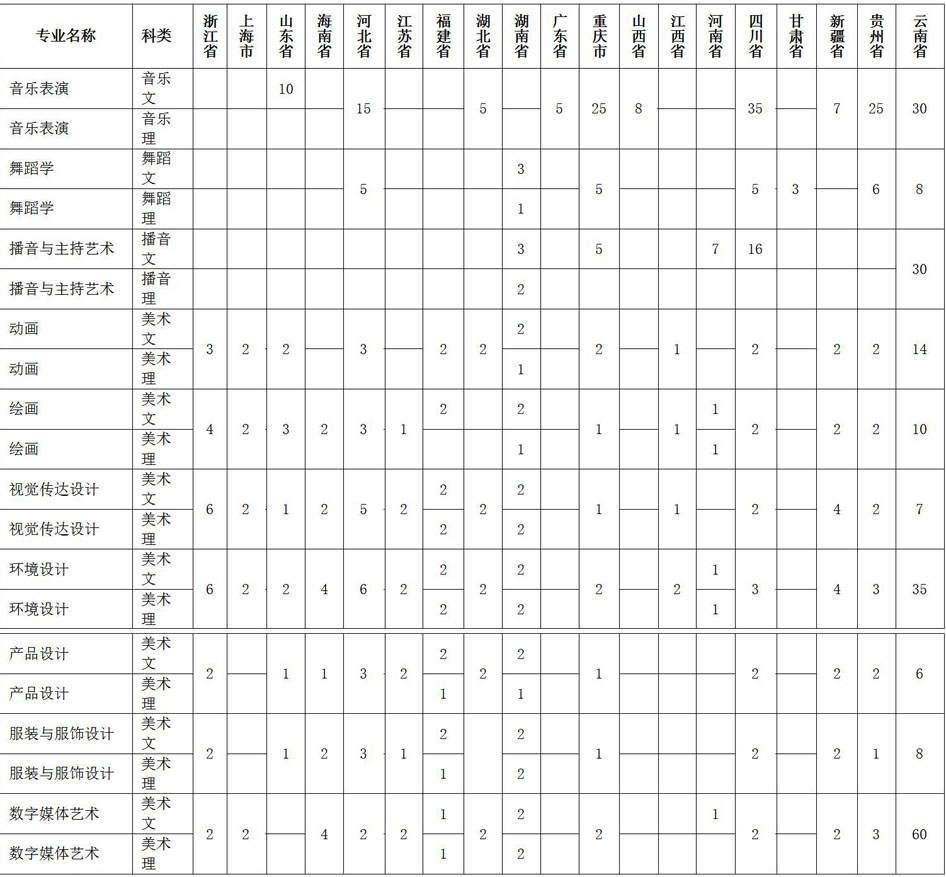 云南大学滇池学院2021年艺术类本科专业招生计划