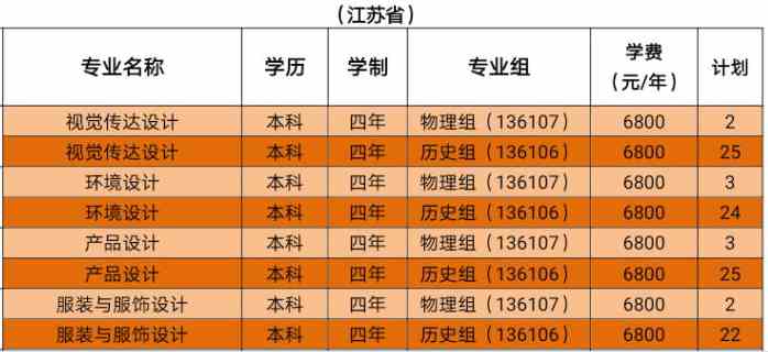 盐城工学院2021年美术类本科专业招生计划