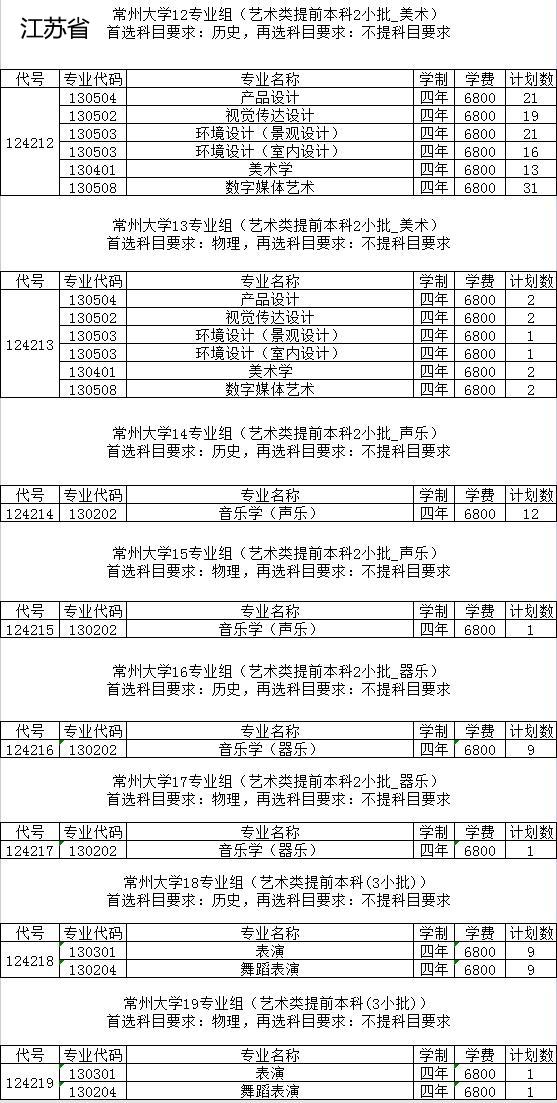 常州大学2021年艺术类本科专业招生计划