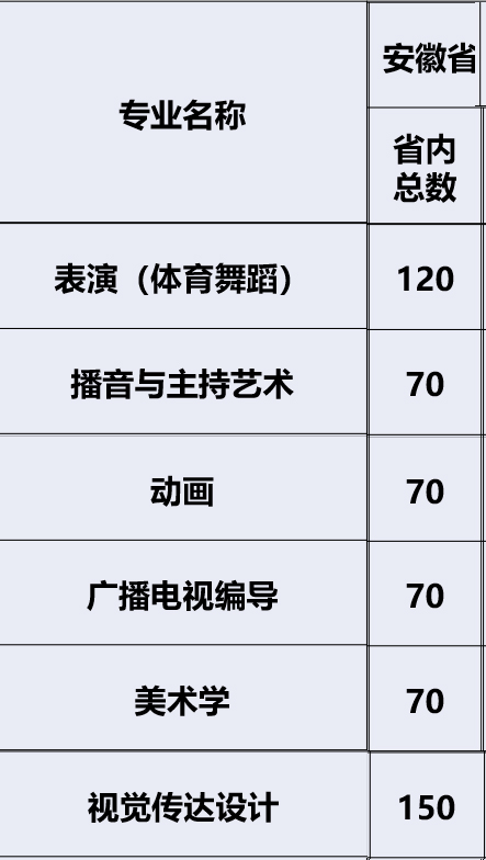 安徽新华学院2021年安徽省艺术类本科招生计划