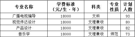 中原科技学院2021年河南省艺术类本科专业招生计划