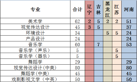 许昌学院2021年艺术类本科专业招生计划