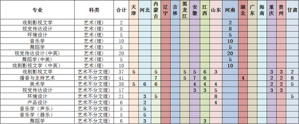 许昌学院2021年艺术类本科专业招生计划