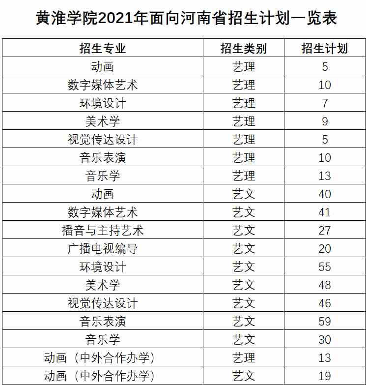 黄淮学院2021年艺术类本科专业招生计划