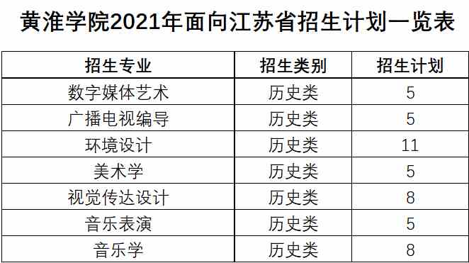 黄淮学院2021年艺术类本科专业招生计划