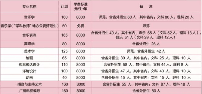 洛阳师范学院2021年艺术类本科专业招生计划