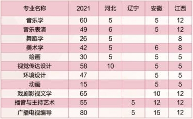 洛阳师范学院2021年艺术类本科专业招生计划