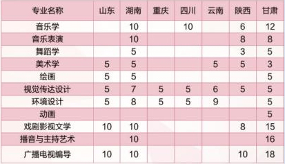 洛阳师范学院2021年艺术类本科专业招生计划