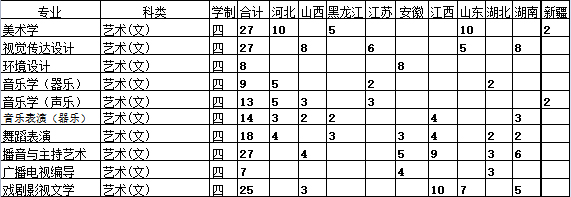 信阳师范学院2021年艺术类本科专业招生计划