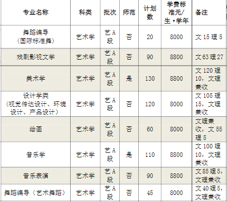 河南师范大学2021年河南省艺术类本科专业招生计划