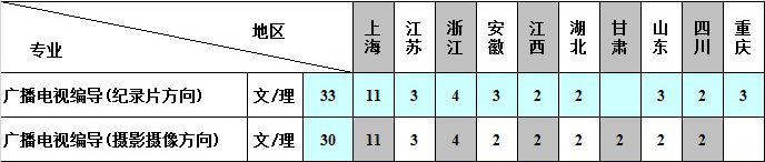 上海政法学院2021年广播电视编导专业招生计划