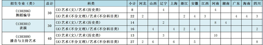 上海体育学院2021年艺术类本科专业招生计划