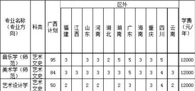 广西科技师范学院2021年艺术类本科专业招生计划