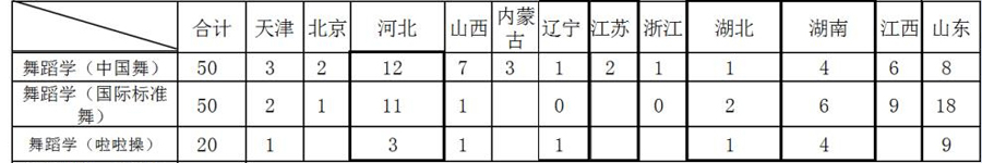 天津体育学院2021年艺术类本科专业招生计划
