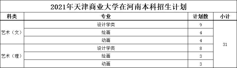 天津商业大学2021年美术类本科专业招生计划