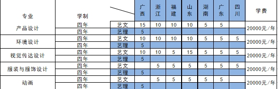 柳州工学院2021年艺术类本科专业招生计划