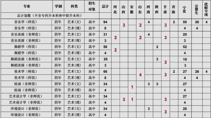 宁夏师范学院2021年艺术类本科分省分专业招生计划
