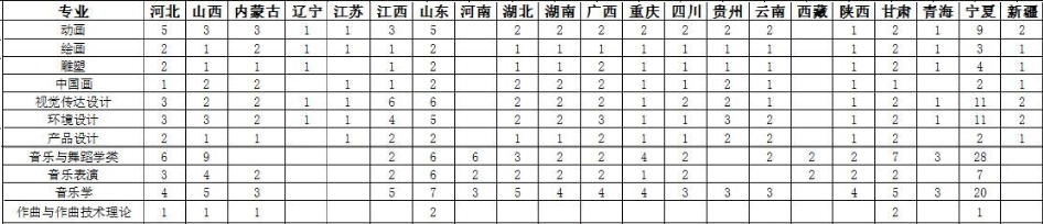 北方民族大学2021年艺术类本科专业招生计划