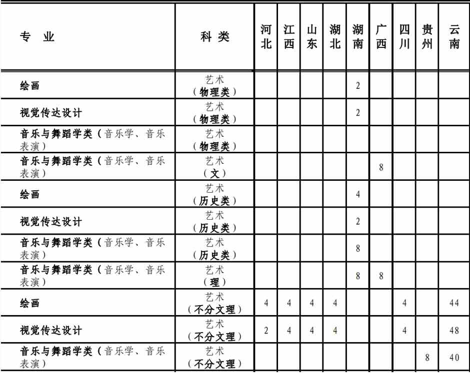 大理大学2021年艺术类本科专业招生计划