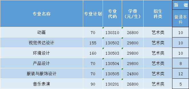 三亚学院2021年艺术类本科专业招生计划