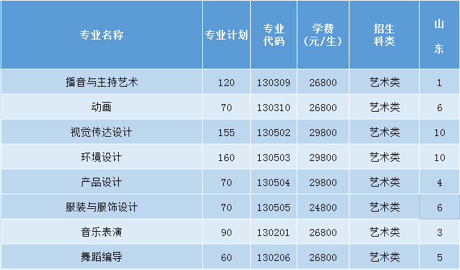 三亚学院2021年艺术类本科专业招生计划