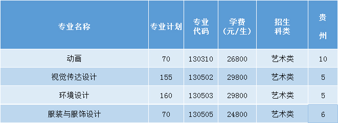 三亚学院2021年艺术类本科专业招生计划