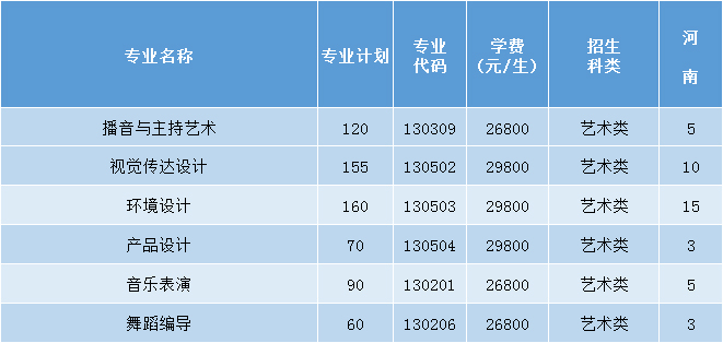 三亚学院2021年艺术类本科专业招生计划
