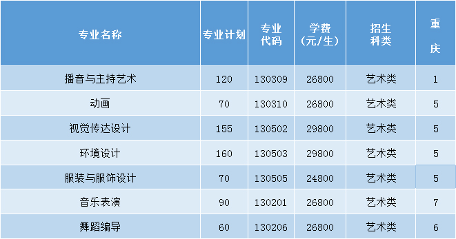 三亚学院2021年艺术类本科专业招生计划
