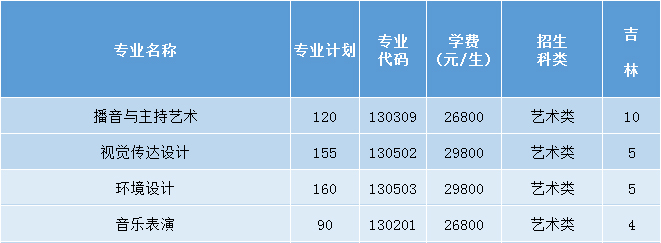 三亚学院2021年艺术类本科专业招生计划