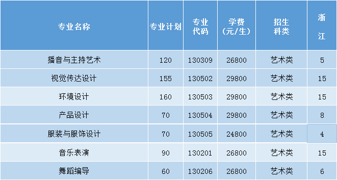 三亚学院2021年艺术类本科专业招生计划