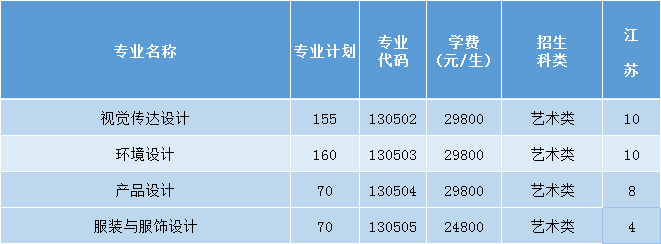 三亚学院2021年艺术类本科专业招生计划