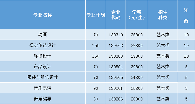 三亚学院2021年艺术类本科专业招生计划