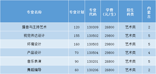 三亚学院2021年艺术类本科专业招生计划