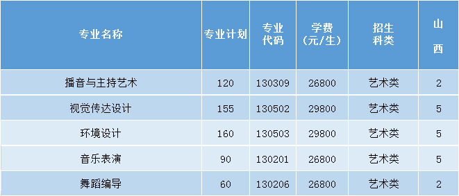 三亚学院2021年艺术类本科专业招生计划