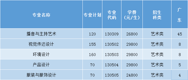 三亚学院2021年艺术类本科专业招生计划