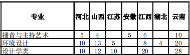 昆明理工大学2021年艺术类本科专业招生计划